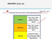 स्वास्थ्य सेवाओं में मुंगेली बना प्रदेश का मॉडल जिला, स्वास्थ्यांक ग्रेडिंग में उत्कृष्ट प्रदर्शन