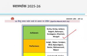 स्वास्थ्य सेवाओं में मुंगेली बना प्रदेश का मॉडल जिला, स्वास्थ्यांक ग्रेडिंग में उत्कृष्ट प्रदर्शन